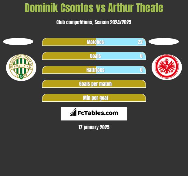 Dominik Csontos vs Arthur Theate h2h player stats