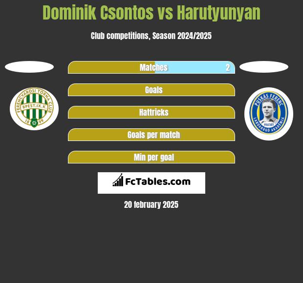 Dominik Csontos vs Harutyunyan h2h player stats