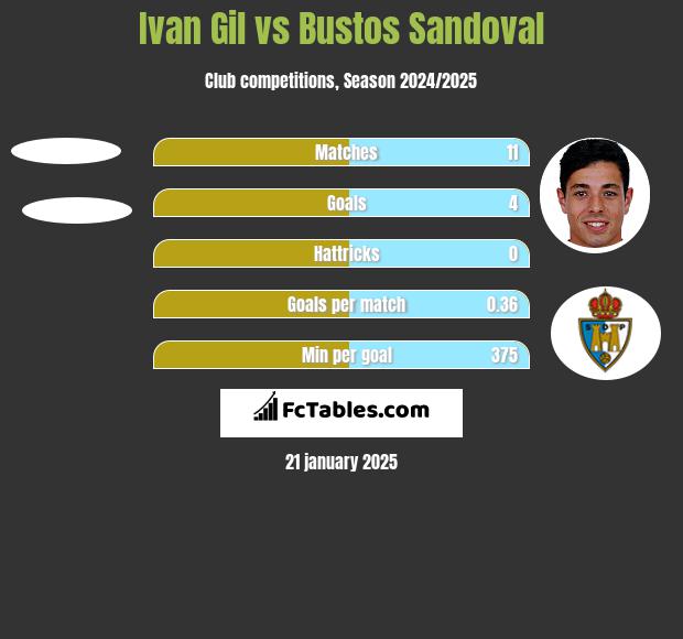 Ivan Gil vs Bustos Sandoval h2h player stats