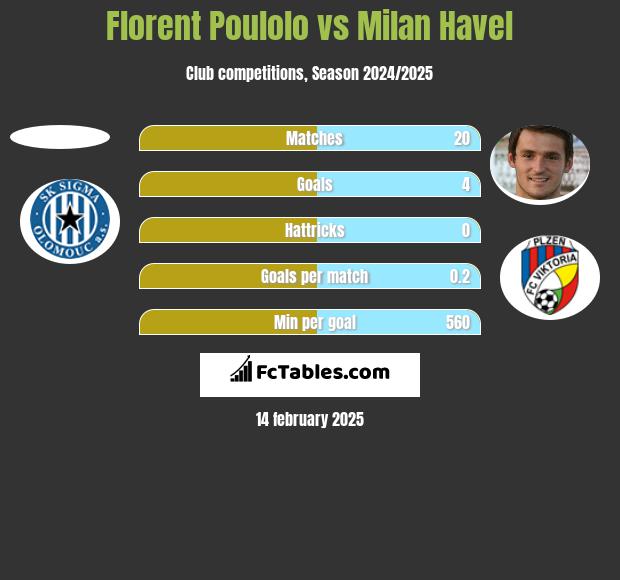 Florent Poulolo vs Milan Havel h2h player stats