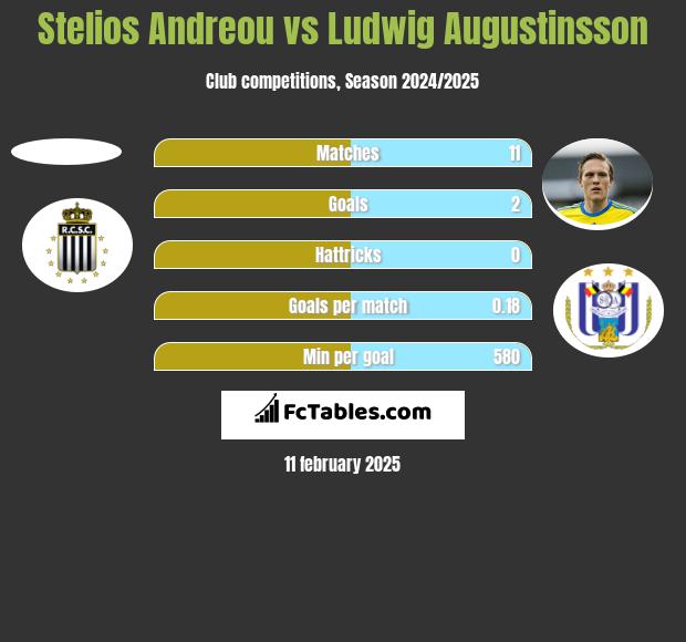 Stelios Andreou vs Ludwig Augustinsson h2h player stats