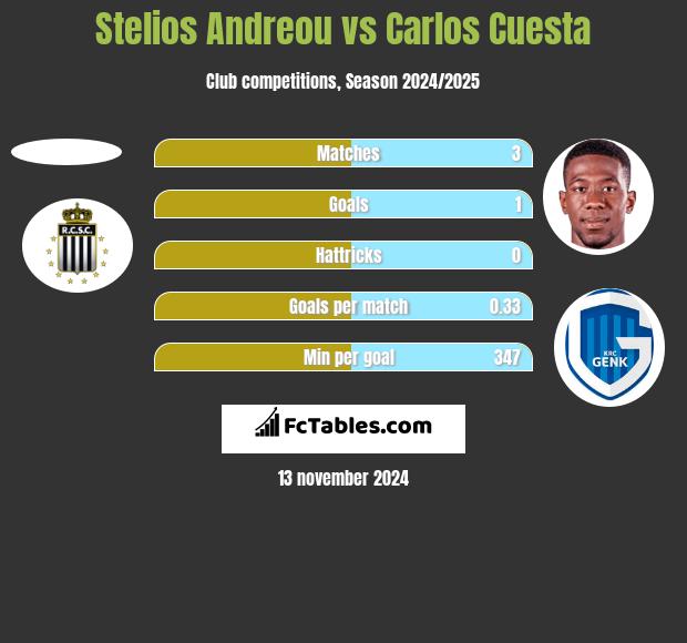 Stelios Andreou vs Carlos Cuesta h2h player stats