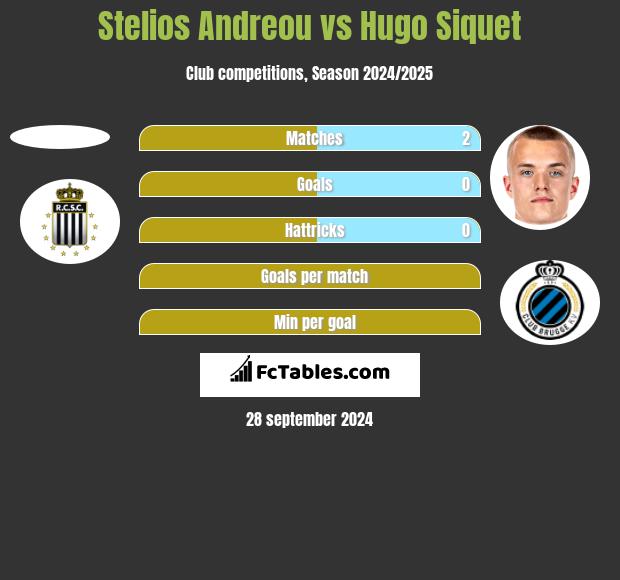 Stelios Andreou vs Hugo Siquet h2h player stats