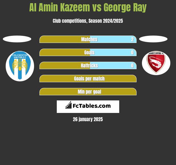 Al Amin Kazeem vs George Ray h2h player stats