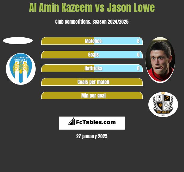 Al Amin Kazeem vs Jason Lowe h2h player stats