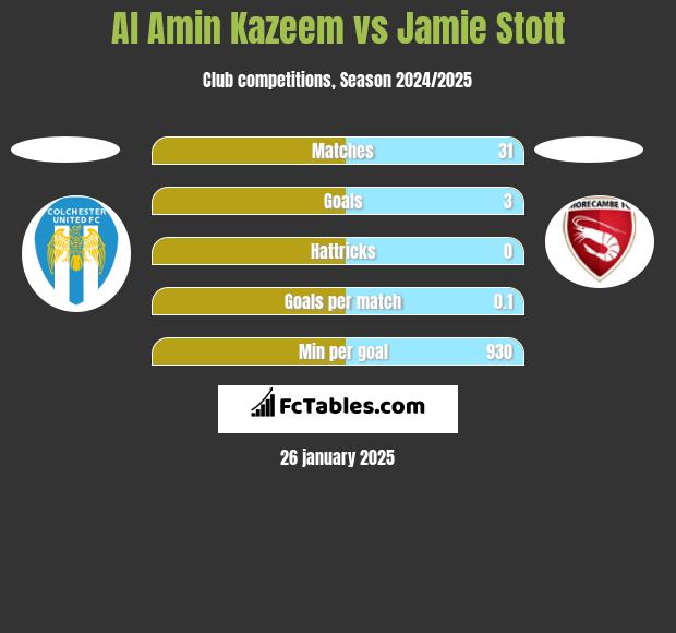 Al Amin Kazeem vs Jamie Stott h2h player stats