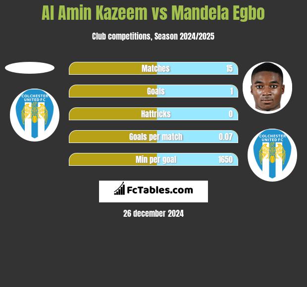 Al Amin Kazeem vs Mandela Egbo h2h player stats