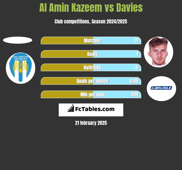 Al Amin Kazeem vs Davies h2h player stats