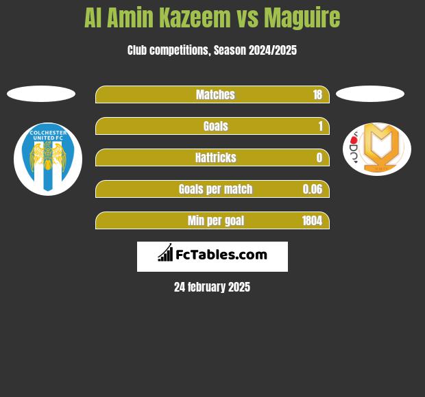 Al Amin Kazeem vs Maguire h2h player stats