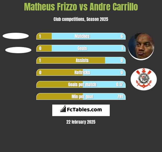 Matheus Frizzo vs Andre Carrillo h2h player stats