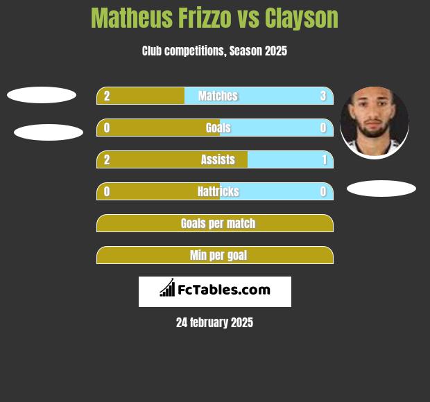 Matheus Frizzo vs Clayson h2h player stats