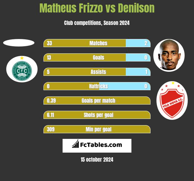 Matheus Frizzo vs Denilson h2h player stats