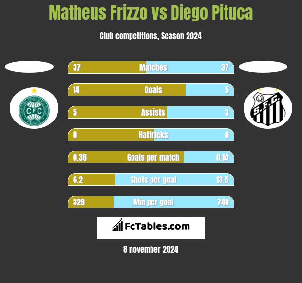 Matheus Frizzo vs Diego Pituca h2h player stats