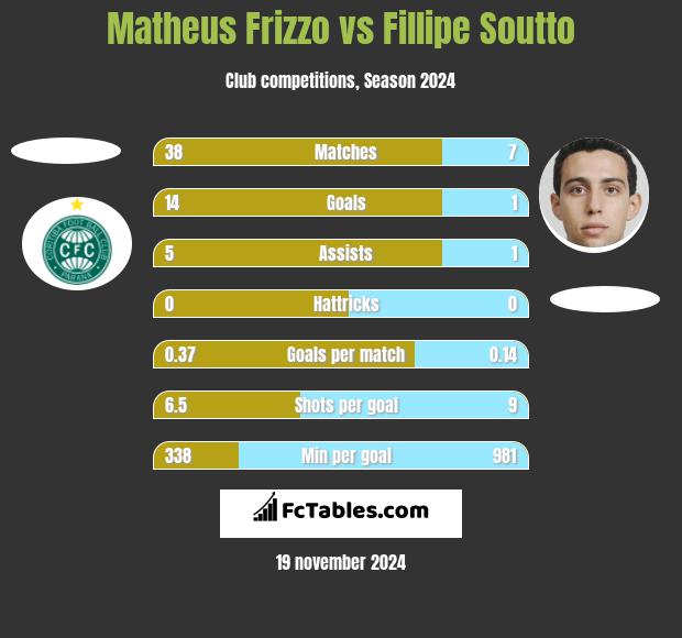 Matheus Frizzo vs Fillipe Soutto h2h player stats