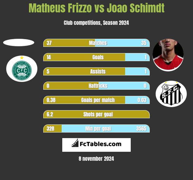 Matheus Frizzo vs Joao Schimdt h2h player stats