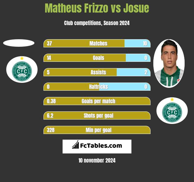 Matheus Frizzo vs Josue h2h player stats