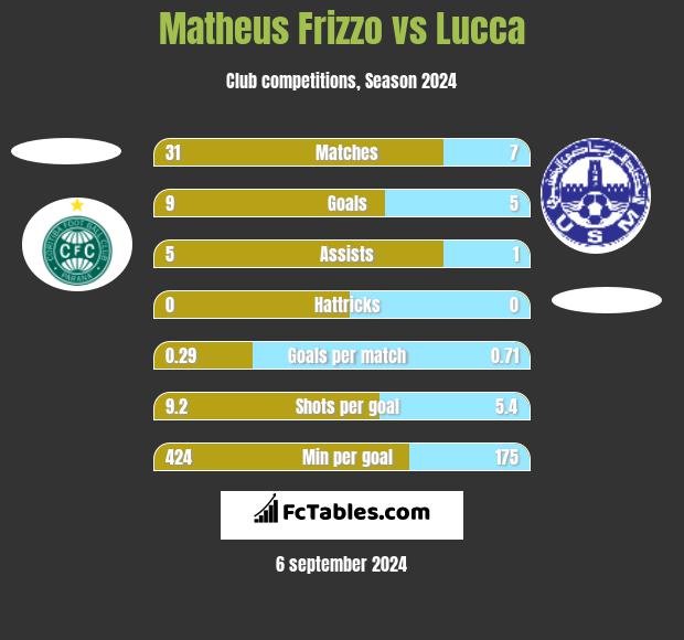 Matheus Frizzo vs Lucca h2h player stats