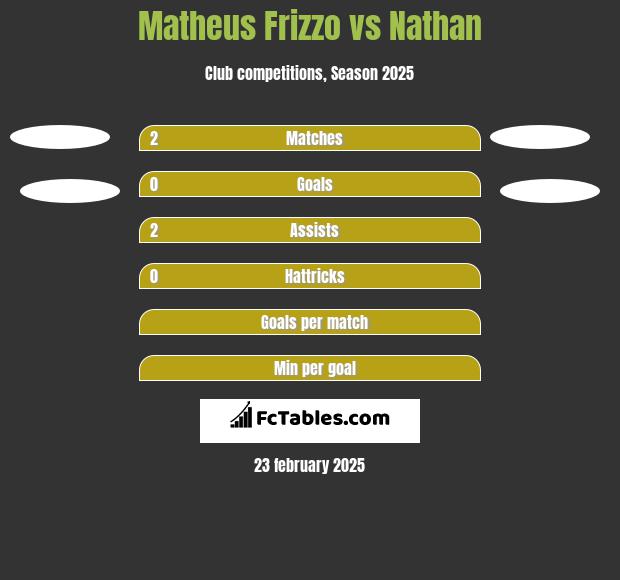 Matheus Frizzo vs Nathan h2h player stats