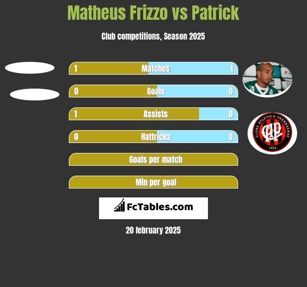 Matheus Frizzo vs Patrick h2h player stats