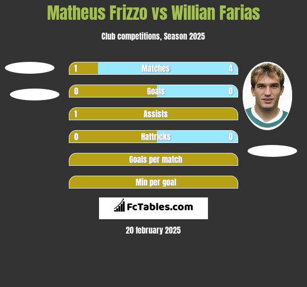 Matheus Frizzo vs Willian Farias h2h player stats