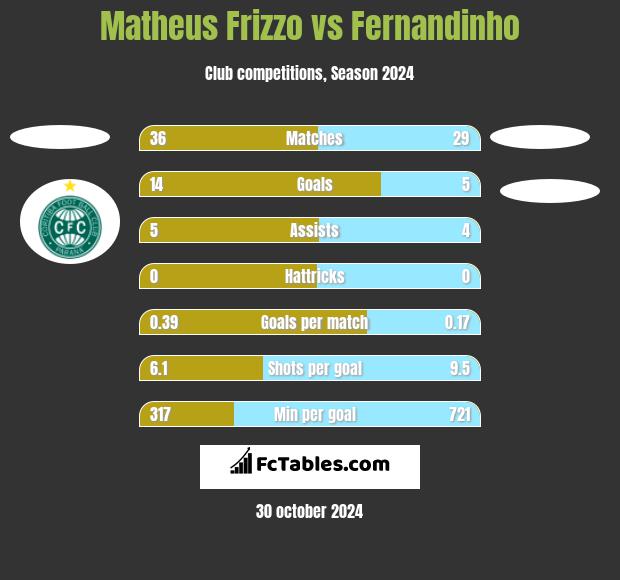 Matheus Frizzo vs Fernandinho h2h player stats