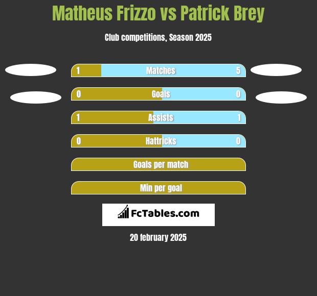 Matheus Frizzo vs Patrick Brey h2h player stats