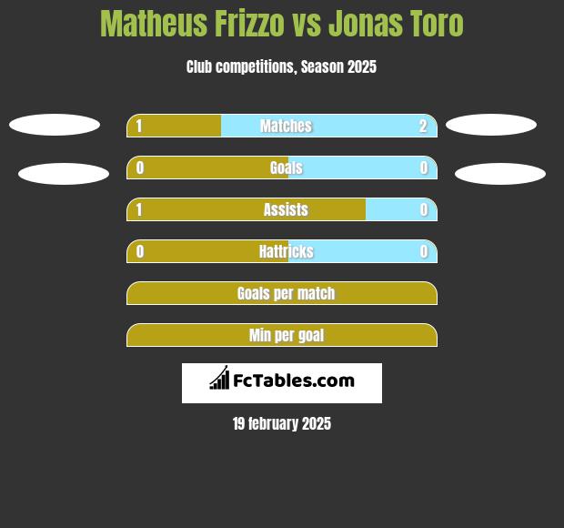 Matheus Frizzo vs Jonas Toro h2h player stats