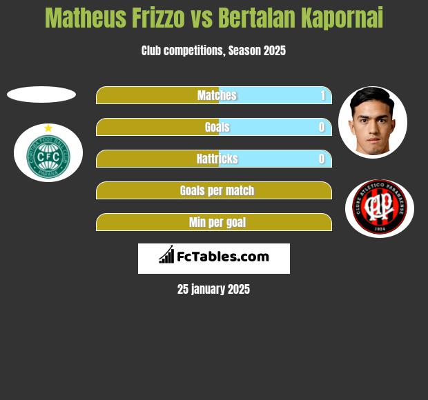 Matheus Frizzo vs Bertalan Kapornai h2h player stats