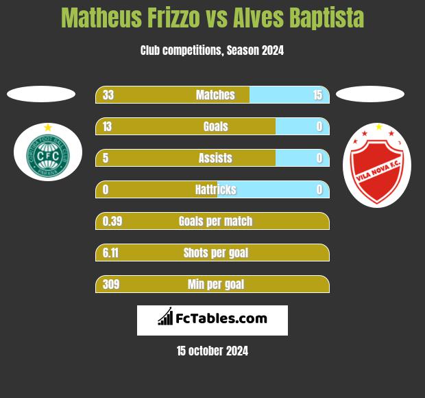 Matheus Frizzo vs Alves Baptista h2h player stats