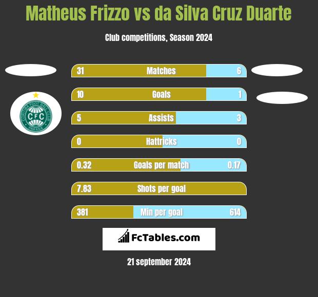 Matheus Frizzo vs da Silva Cruz Duarte h2h player stats