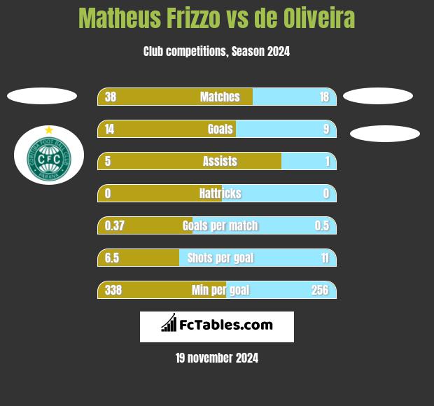 Matheus Frizzo vs de Oliveira h2h player stats