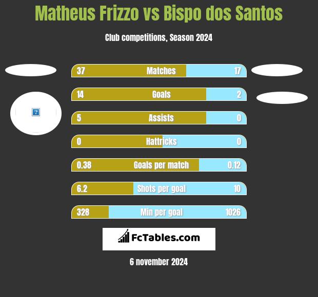 Matheus Frizzo vs Bispo dos Santos h2h player stats