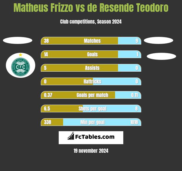 Matheus Frizzo vs de Resende Teodoro h2h player stats