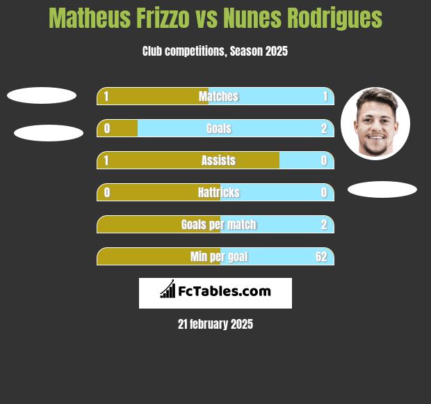 Matheus Frizzo vs Nunes Rodrigues h2h player stats