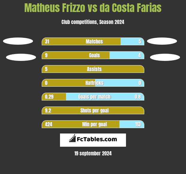 Matheus Frizzo vs da Costa Farias h2h player stats