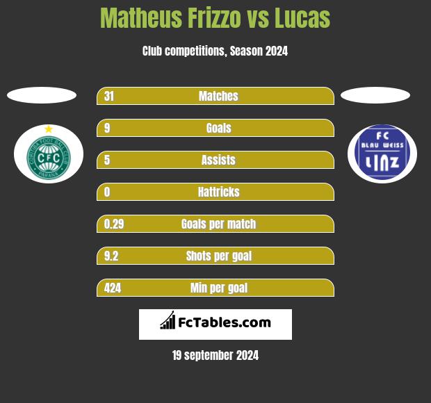 Matheus Frizzo vs Lucas h2h player stats