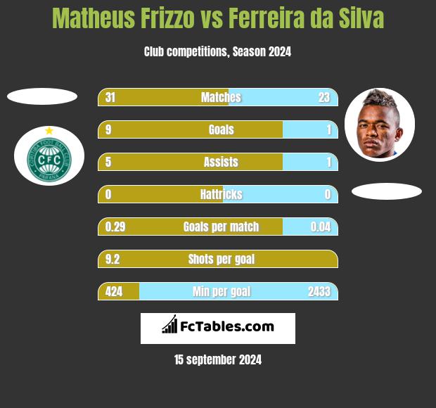 Matheus Frizzo vs Ferreira da Silva h2h player stats