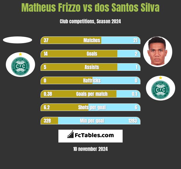 Matheus Frizzo vs dos Santos Silva h2h player stats