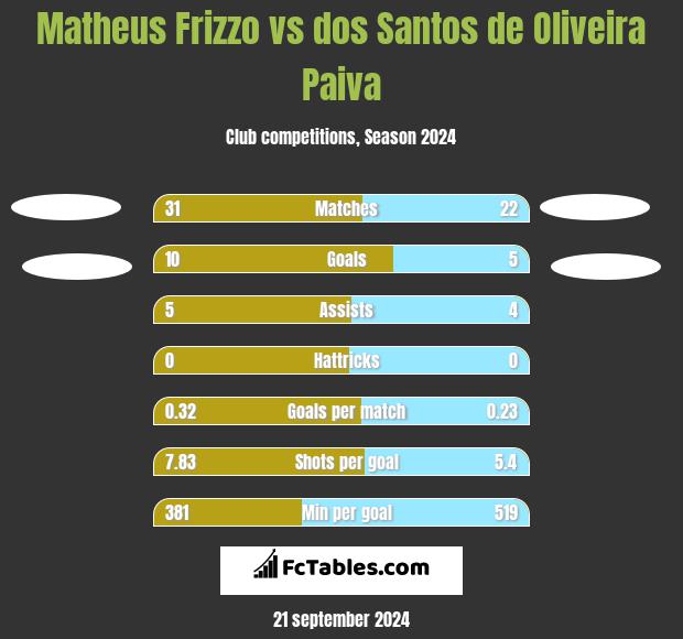 Matheus Frizzo vs dos Santos de Oliveira Paiva h2h player stats