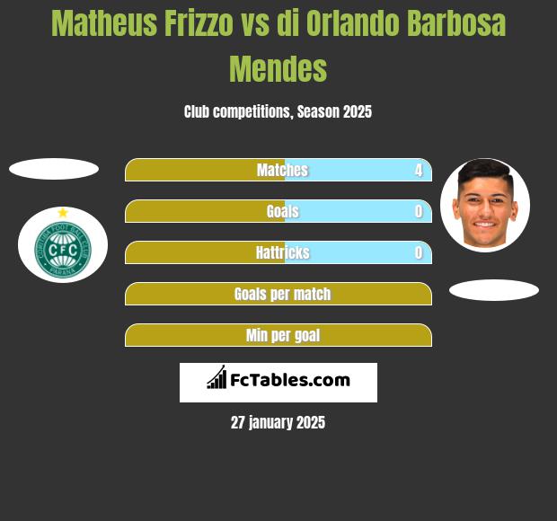 Matheus Frizzo vs di Orlando Barbosa Mendes h2h player stats