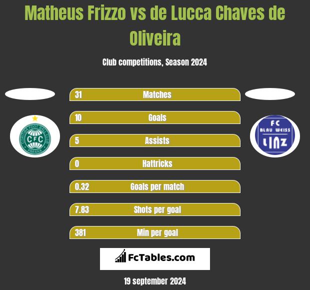 Matheus Frizzo vs de Lucca Chaves de Oliveira h2h player stats