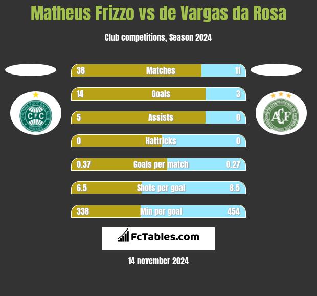 Matheus Frizzo vs de Vargas da Rosa h2h player stats