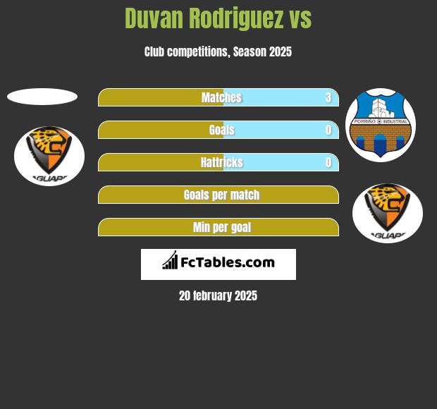 Duvan Rodriguez vs  h2h player stats