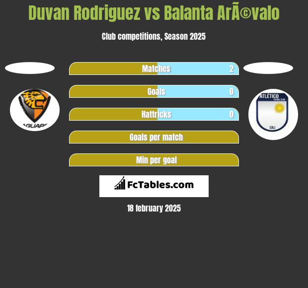 Duvan Rodriguez vs Balanta ArÃ©valo h2h player stats