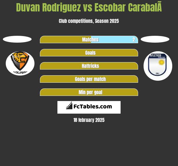 Duvan Rodriguez vs Escobar CarabalÃ­ h2h player stats