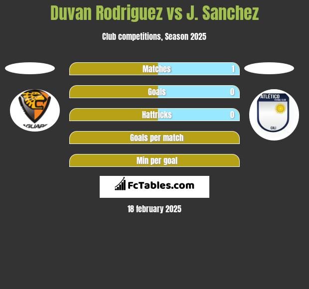 Duvan Rodriguez vs J. Sanchez h2h player stats