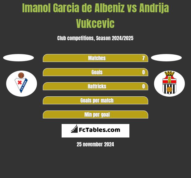 Imanol Garcia de Albeniz vs Andrija Vukcevic h2h player stats