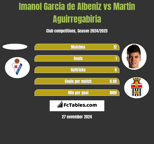 Imanol Garcia de Albeniz vs Martin Aguirregabiria h2h player stats