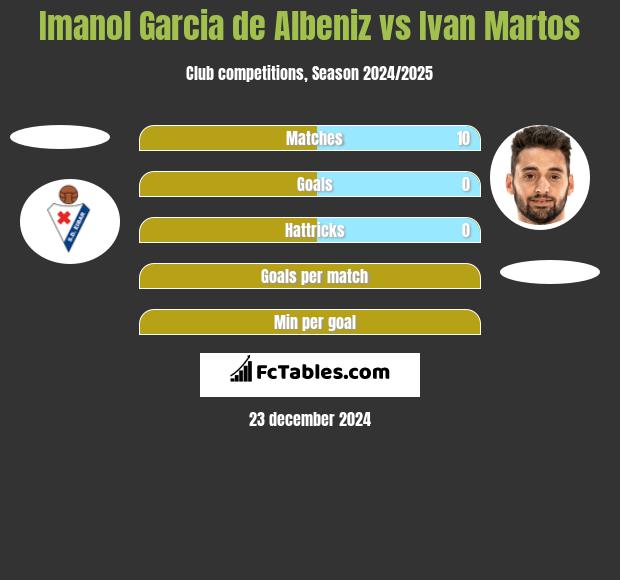 Imanol Garcia de Albeniz vs Ivan Martos h2h player stats