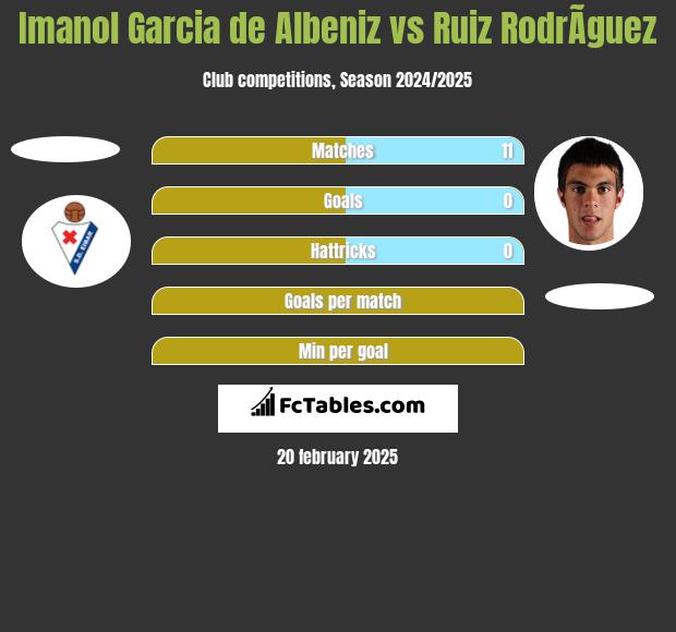 Imanol Garcia de Albeniz vs Ruiz RodrÃ­guez h2h player stats